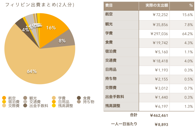 フィリピン出費まとめ